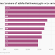 Top 10 countries for share of adults that trade crypto once a month